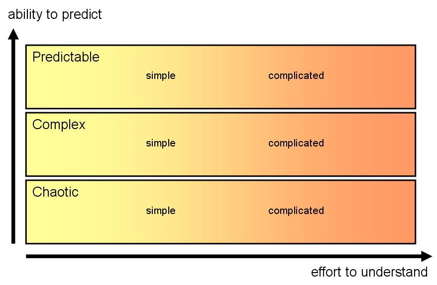 simple-vs-complicated-vs-complex-vs-chaotic-noop-nl