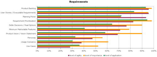 Agile-Survey-Requirements