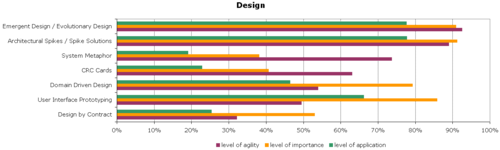 Agile-Survey-Design