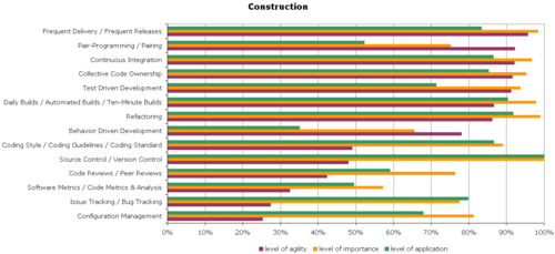 Agile-Survey-Construction