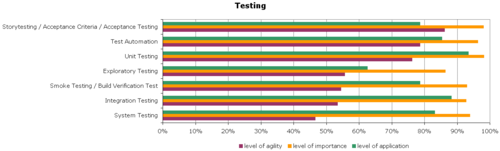 Agile-Survey-Testing