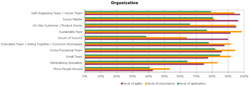 Agile-Survey-Organization