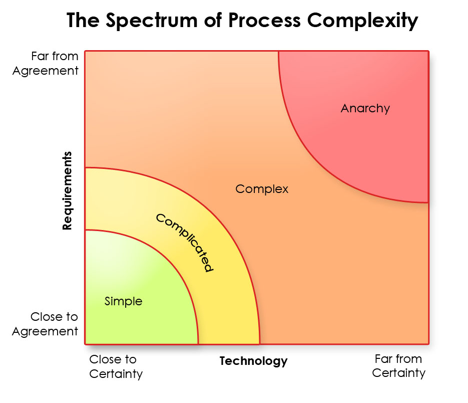 simple-vs-complicated-vs-complex-vs-chaotic-noop-nl