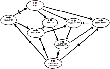 Causal loop diagram (document) 3